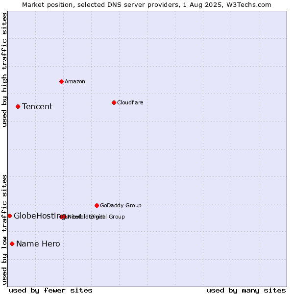Market position of Tencent vs. Name Hero vs. GlobeHosting