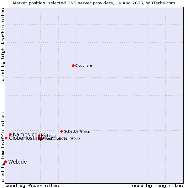 Market position of Names.co.uk vs. GlobeHosting vs. Web.de
