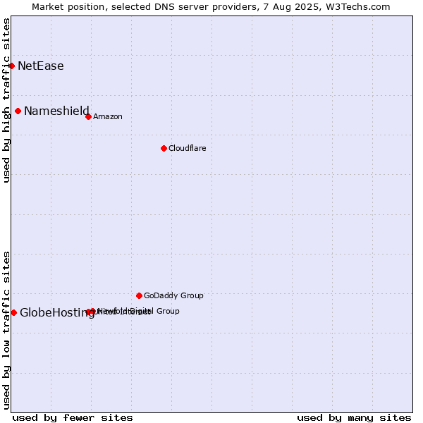 Market position of Nameshield vs. GlobeHosting vs. NetEase