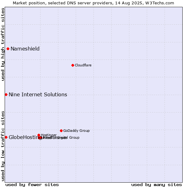Market position of Nameshield vs. Nine Internet Solutions vs. GlobeHosting