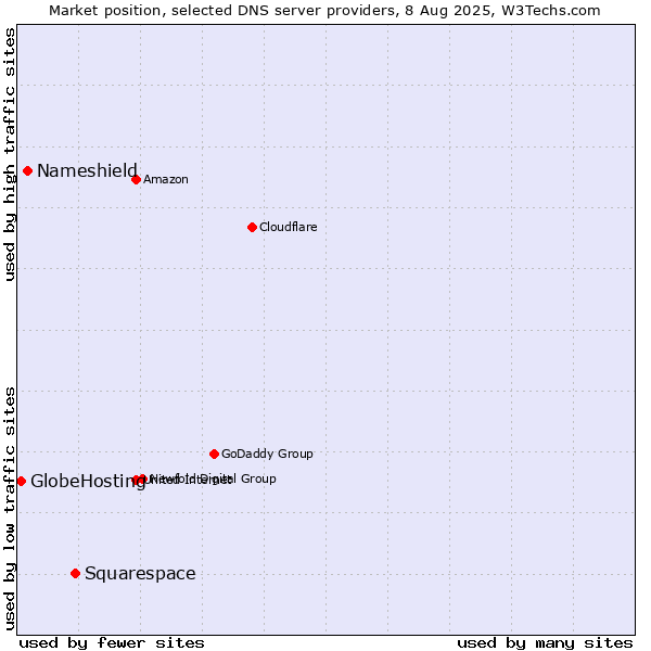 Market position of Squarespace vs. Nameshield vs. GlobeHosting