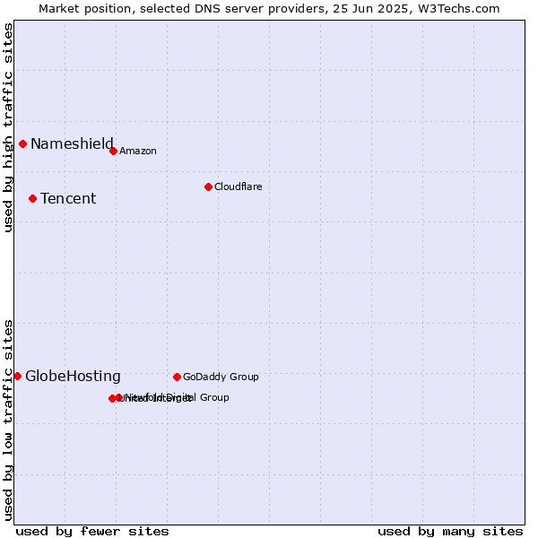 Market position of Tencent vs. Nameshield vs. GlobeHosting