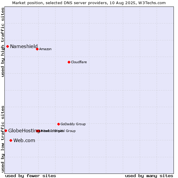 Market position of Web.com vs. Nameshield vs. GlobeHosting