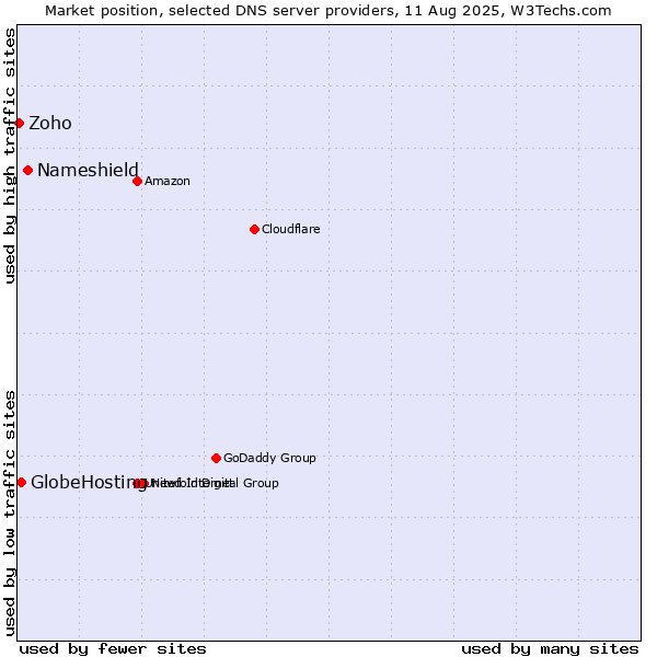 Market position of Nameshield vs. GlobeHosting vs. Zoho