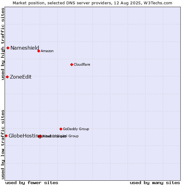 Market position of Nameshield vs. ZoneEdit vs. GlobeHosting