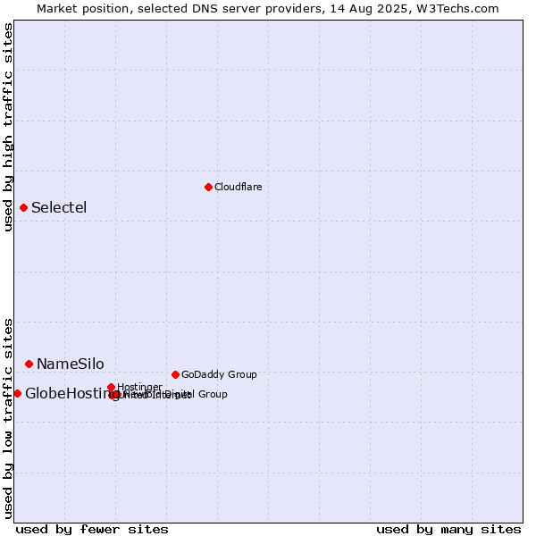 Market position of NameSilo vs. Selectel vs. GlobeHosting