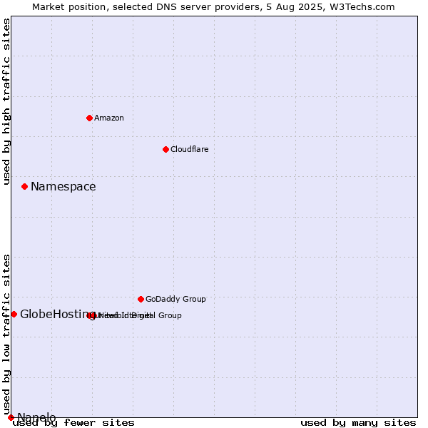 Market position of Namespace vs. GlobeHosting vs. Nanelo