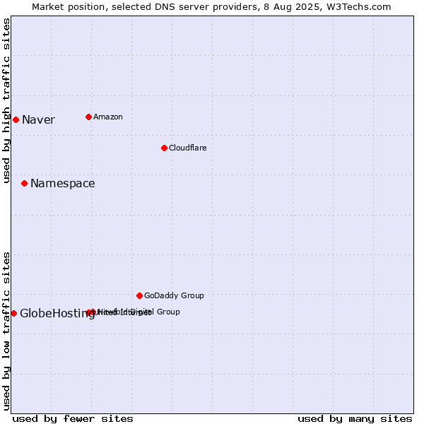 Market position of Namespace vs. Naver vs. GlobeHosting