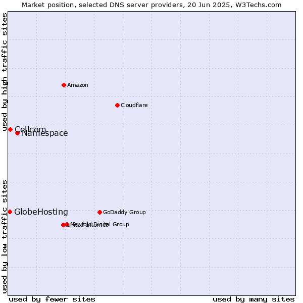 Market position of Namespace vs. Cellcom vs. GlobeHosting