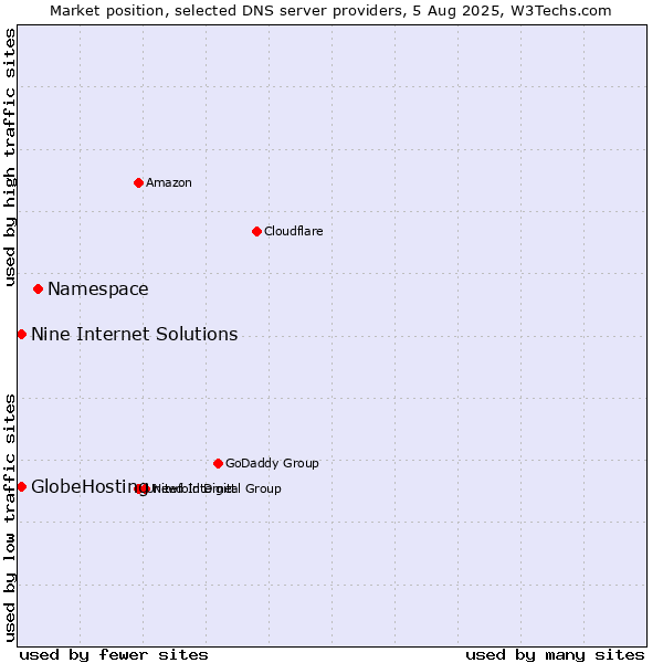 Market position of Namespace vs. Nine Internet Solutions vs. GlobeHosting