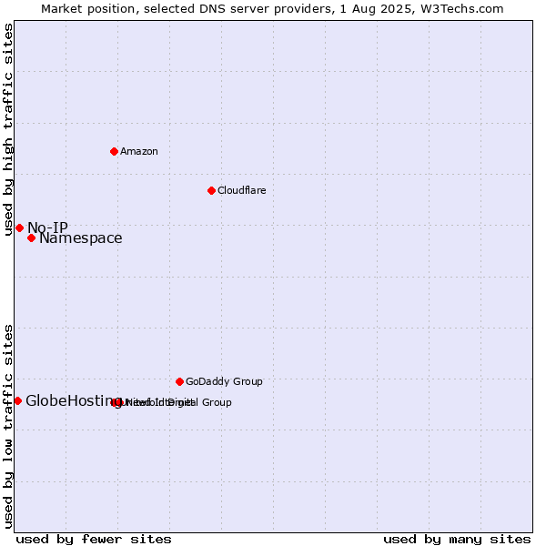 Market position of Namespace vs. No-IP vs. GlobeHosting