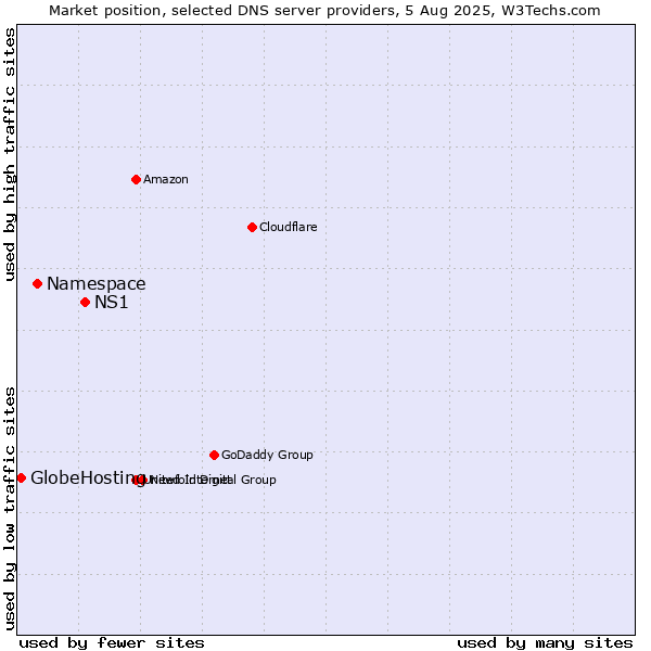 Market position of NS1 vs. Namespace vs. GlobeHosting