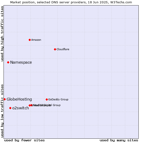 Market position of o2switch vs. Namespace vs. GlobeHosting