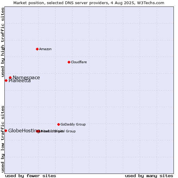Market position of Namespace vs. Planeetta vs. GlobeHosting