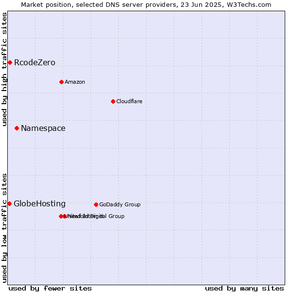Market position of Namespace vs. RcodeZero vs. GlobeHosting