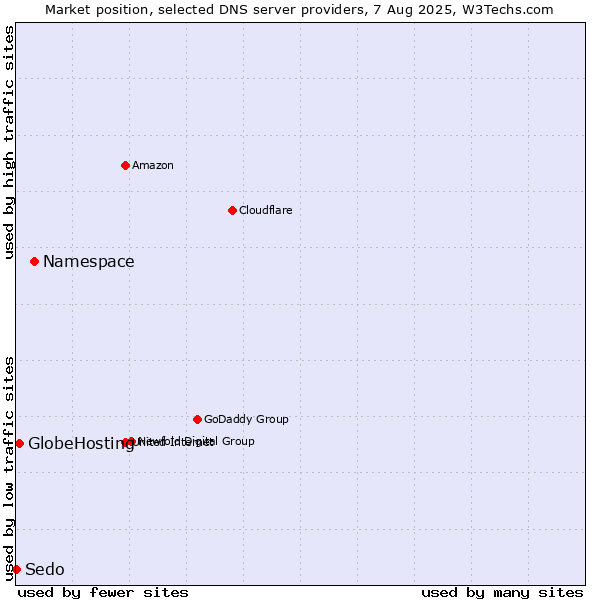 Market position of Namespace vs. GlobeHosting vs. Sedo