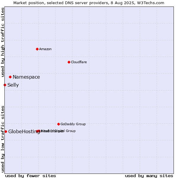 Market position of Namespace vs. GlobeHosting vs. Selly