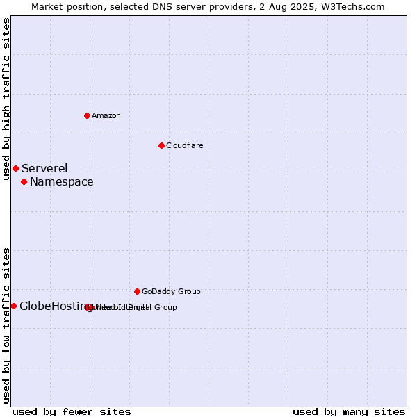 Market position of Namespace vs. Serverel vs. GlobeHosting