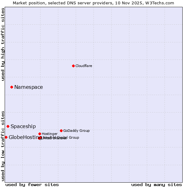 Market position of Namespace vs. Spaceship vs. GlobeHosting