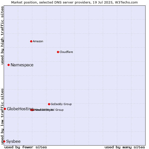 Market position of Namespace vs. GlobeHosting vs. Sysbee