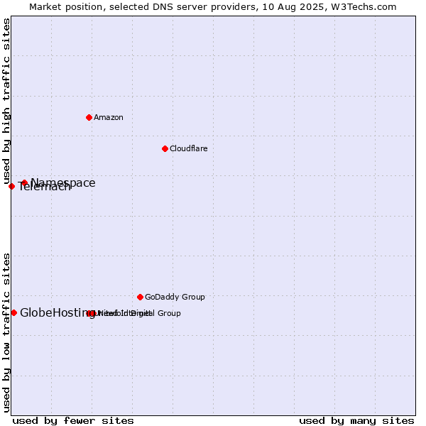 Market position of Namespace vs. GlobeHosting vs. Telemach