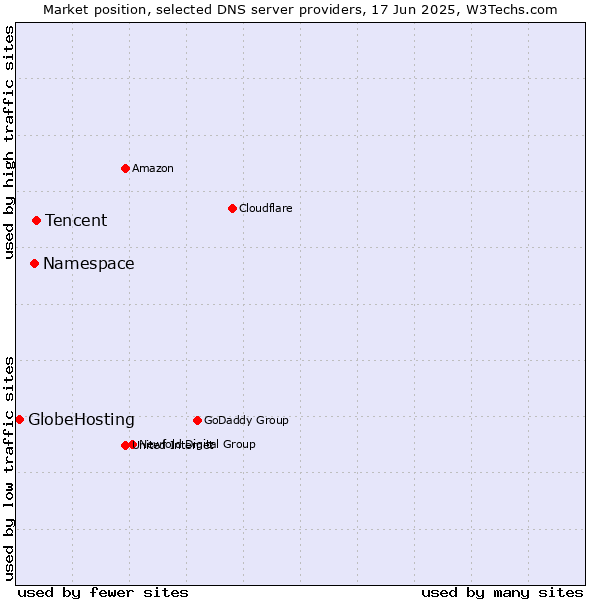 Market position of Tencent vs. Namespace vs. GlobeHosting