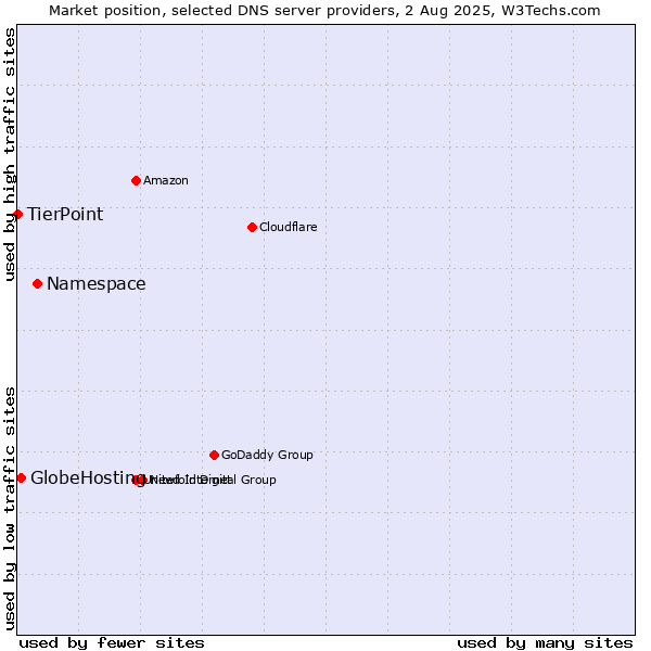 Market position of Namespace vs. GlobeHosting vs. TierPoint