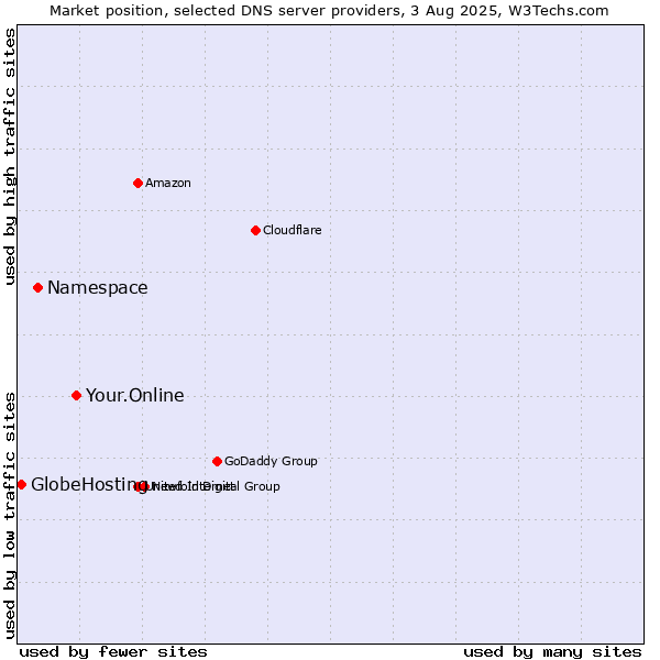 Market position of Your.Online vs. Namespace vs. GlobeHosting