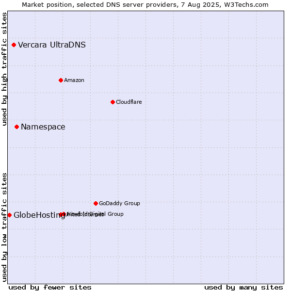 Market position of Namespace vs. Vercara UltraDNS vs. GlobeHosting