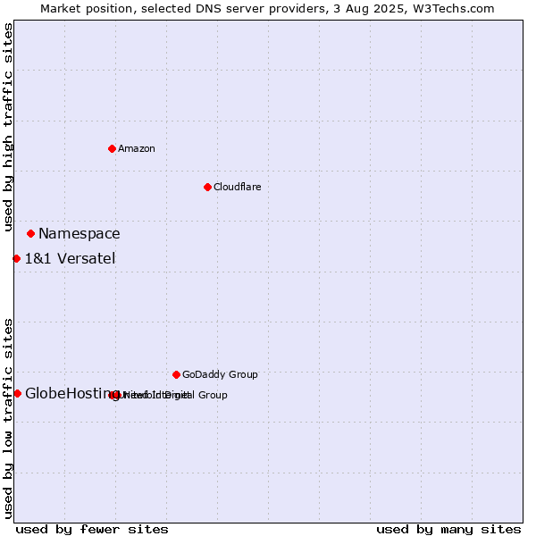 Market position of Namespace vs. GlobeHosting vs. 1&1 Versatel