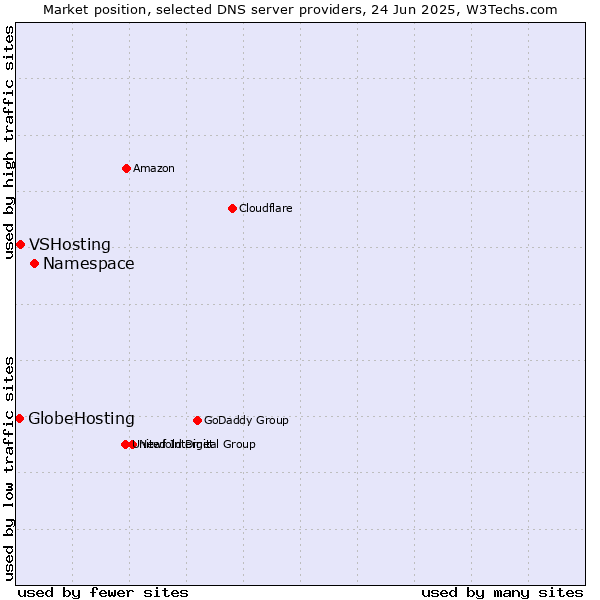 Market position of Namespace vs. VSHosting vs. GlobeHosting