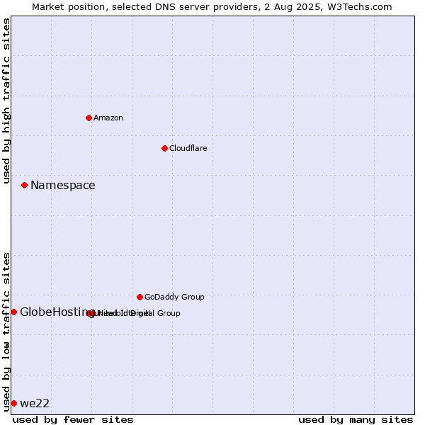 Market position of Namespace vs. we22 vs. GlobeHosting