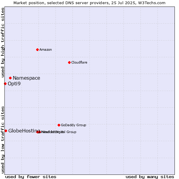 Market position of Namespace vs. GlobeHosting vs. Opti9