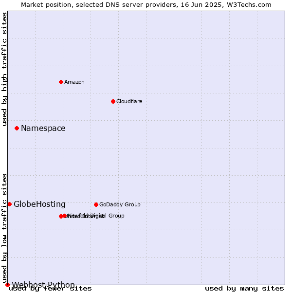 Market position of Namespace vs. GlobeHosting vs. Webhost Python