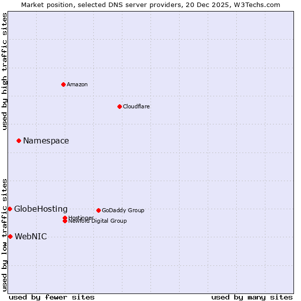 Market position of Namespace vs. WebNIC vs. GlobeHosting
