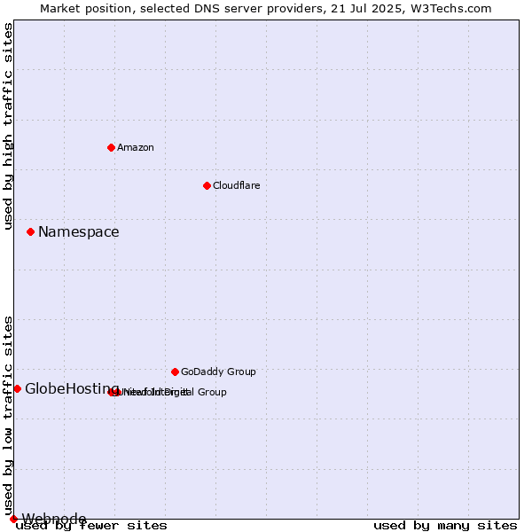 Market position of Namespace vs. GlobeHosting vs. Webnode