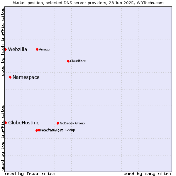 Market position of Namespace vs. GlobeHosting vs. Webzilla
