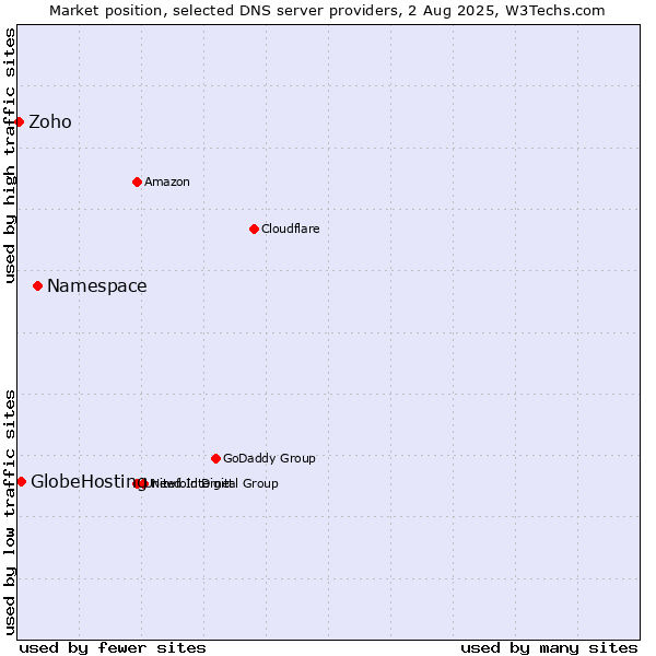 Market position of Namespace vs. GlobeHosting vs. Zoho