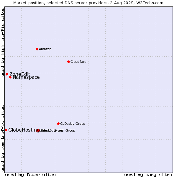 Market position of Namespace vs. ZoneEdit vs. GlobeHosting