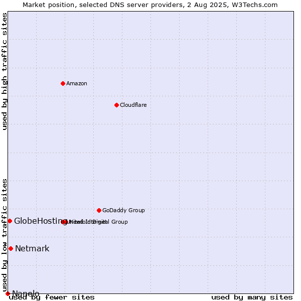 Market position of Netmark vs. GlobeHosting vs. Nanelo