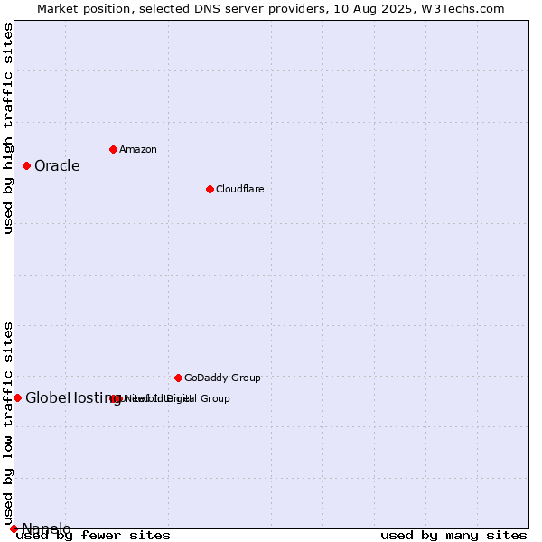 Market position of Oracle vs. GlobeHosting vs. Nanelo