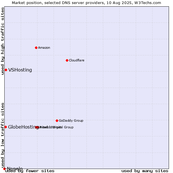 Market position of VSHosting vs. GlobeHosting vs. Nanelo