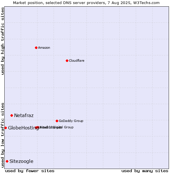Market position of Netafraz vs. Sitezoogle vs. GlobeHosting