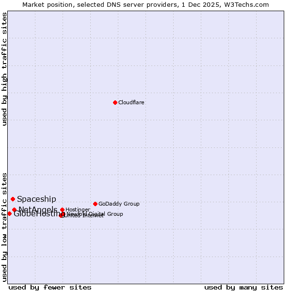 Market position of NetAngels vs. Spaceship vs. GlobeHosting