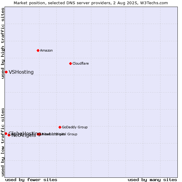 Market position of NetAngels vs. VSHosting vs. GlobeHosting