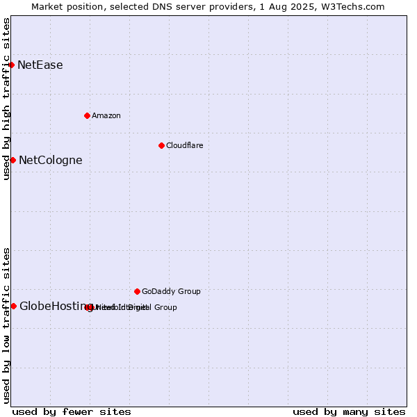 Market position of GlobeHosting vs. NetCologne vs. NetEase