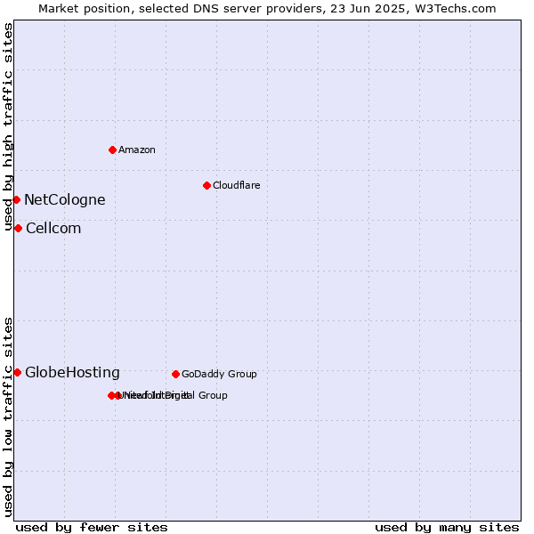 Market position of Cellcom vs. GlobeHosting vs. NetCologne