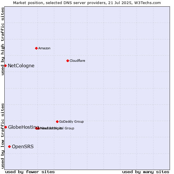 Market position of OpenSRS vs. GlobeHosting vs. NetCologne