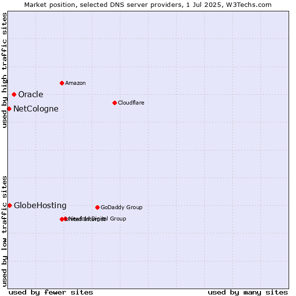 Market position of Oracle vs. GlobeHosting vs. NetCologne
