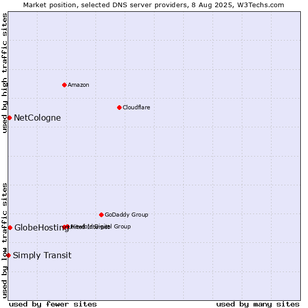 Market position of GlobeHosting vs. NetCologne vs. Simply Transit